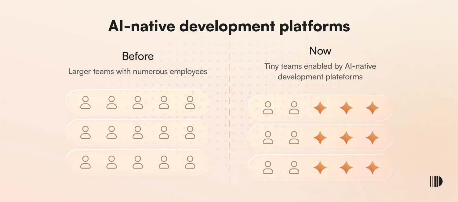 AI-Native Development Platforms: Build Without Developers